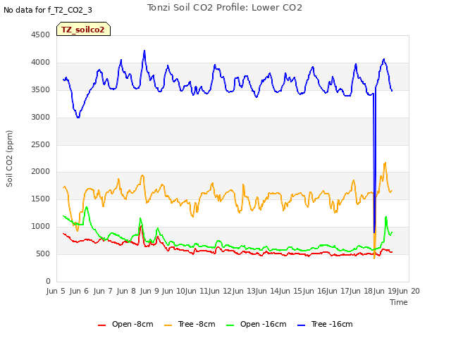 plot of Tonzi Soil CO2 Profile: Lower CO2