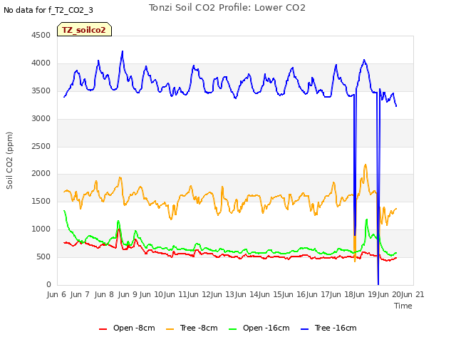 plot of Tonzi Soil CO2 Profile: Lower CO2