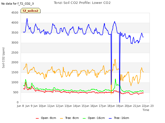 plot of Tonzi Soil CO2 Profile: Lower CO2