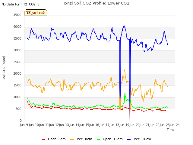 plot of Tonzi Soil CO2 Profile: Lower CO2