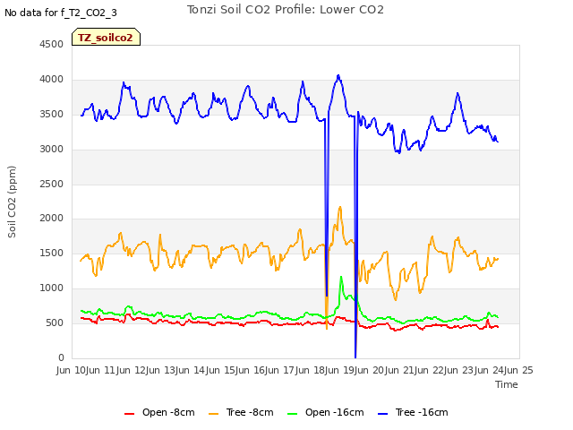 plot of Tonzi Soil CO2 Profile: Lower CO2