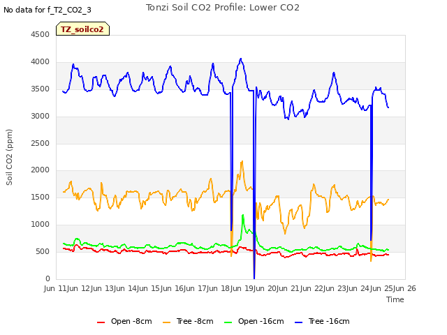 plot of Tonzi Soil CO2 Profile: Lower CO2