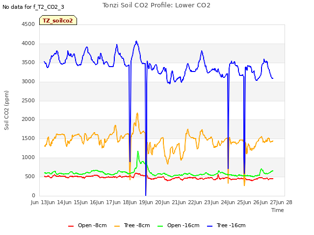 plot of Tonzi Soil CO2 Profile: Lower CO2