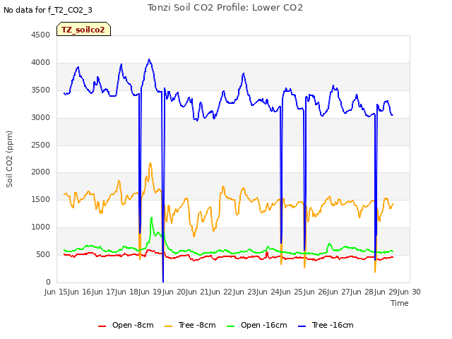 plot of Tonzi Soil CO2 Profile: Lower CO2