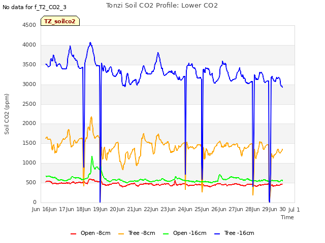 plot of Tonzi Soil CO2 Profile: Lower CO2