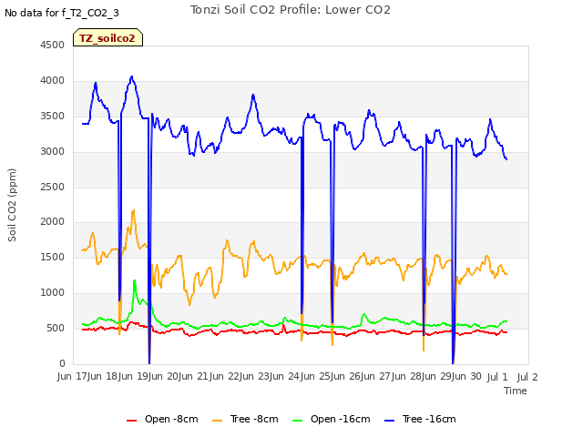 plot of Tonzi Soil CO2 Profile: Lower CO2