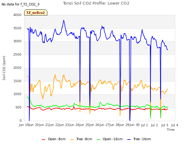 plot of Tonzi Soil CO2 Profile: Lower CO2