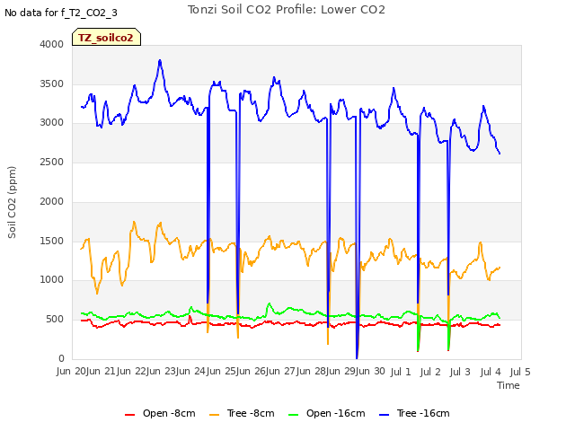 plot of Tonzi Soil CO2 Profile: Lower CO2