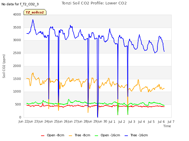 plot of Tonzi Soil CO2 Profile: Lower CO2