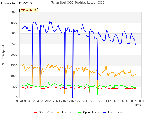 plot of Tonzi Soil CO2 Profile: Lower CO2