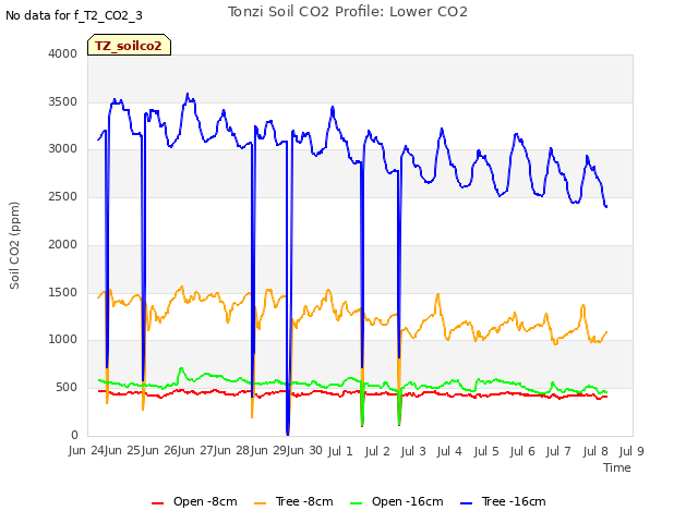 plot of Tonzi Soil CO2 Profile: Lower CO2