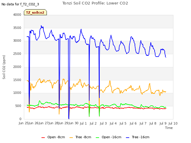plot of Tonzi Soil CO2 Profile: Lower CO2