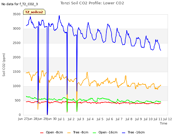 plot of Tonzi Soil CO2 Profile: Lower CO2