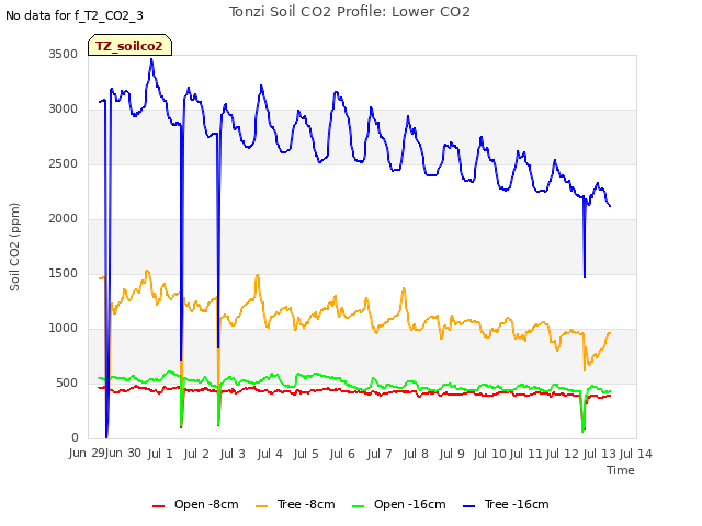 plot of Tonzi Soil CO2 Profile: Lower CO2