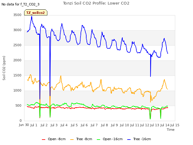 plot of Tonzi Soil CO2 Profile: Lower CO2