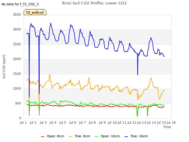 plot of Tonzi Soil CO2 Profile: Lower CO2