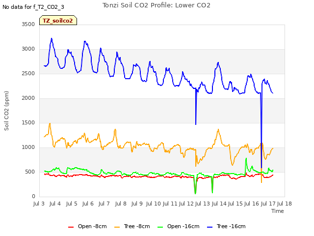 plot of Tonzi Soil CO2 Profile: Lower CO2