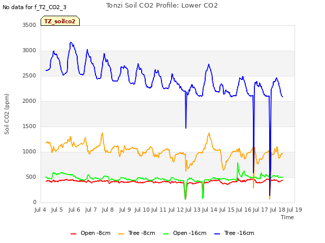 plot of Tonzi Soil CO2 Profile: Lower CO2