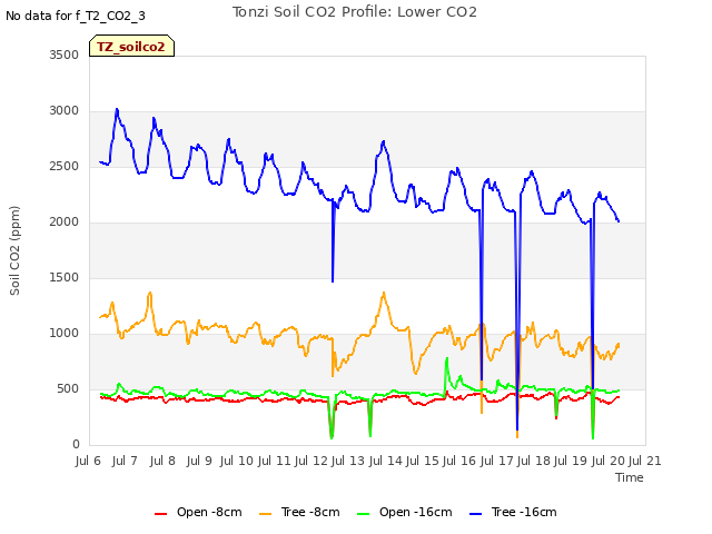 plot of Tonzi Soil CO2 Profile: Lower CO2