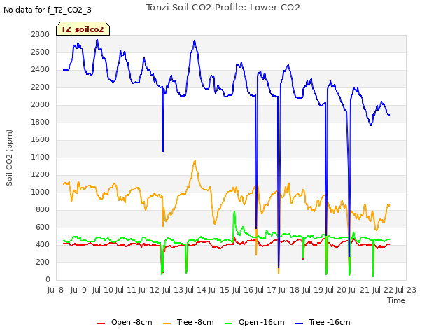 plot of Tonzi Soil CO2 Profile: Lower CO2