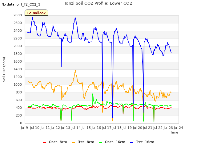 plot of Tonzi Soil CO2 Profile: Lower CO2