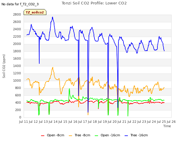 plot of Tonzi Soil CO2 Profile: Lower CO2