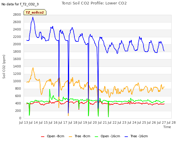 plot of Tonzi Soil CO2 Profile: Lower CO2