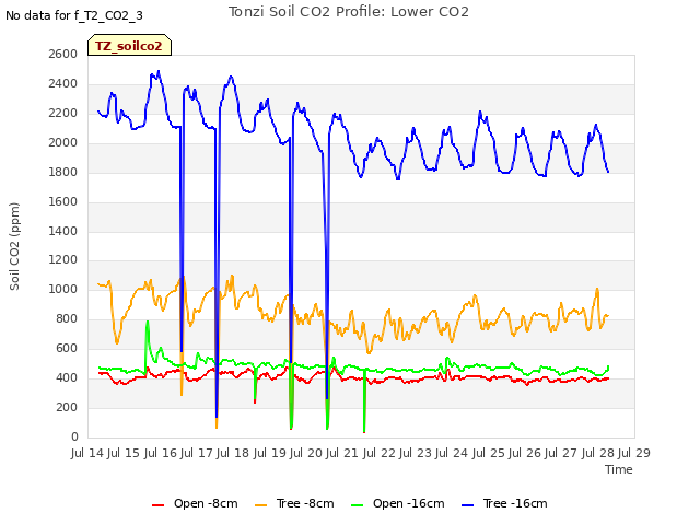 plot of Tonzi Soil CO2 Profile: Lower CO2