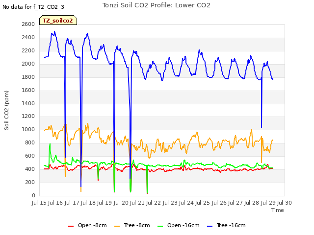 plot of Tonzi Soil CO2 Profile: Lower CO2