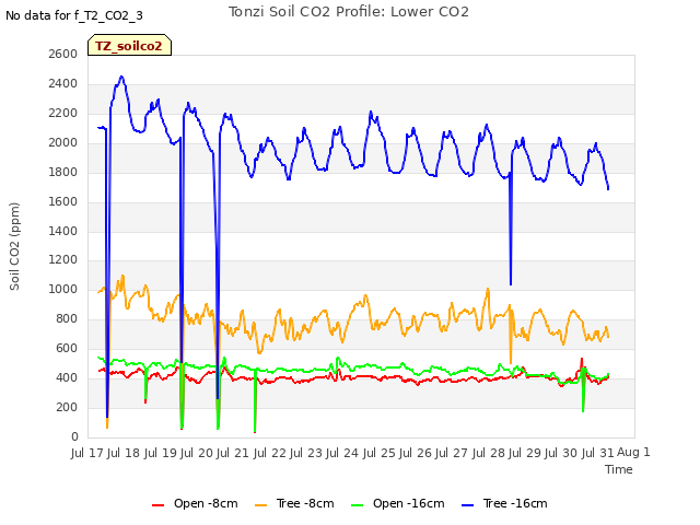 plot of Tonzi Soil CO2 Profile: Lower CO2