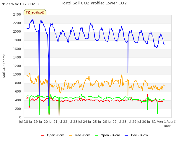 plot of Tonzi Soil CO2 Profile: Lower CO2