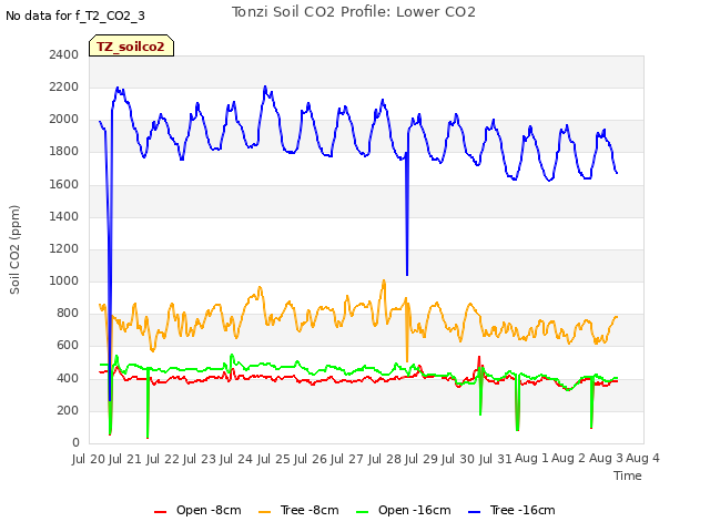 plot of Tonzi Soil CO2 Profile: Lower CO2