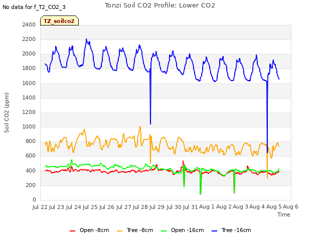 plot of Tonzi Soil CO2 Profile: Lower CO2