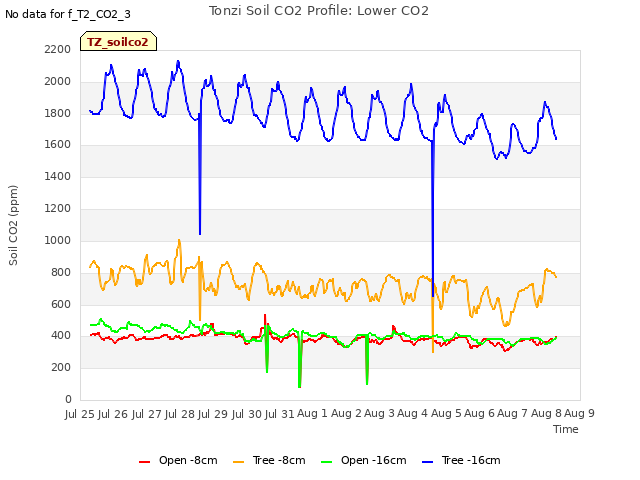 plot of Tonzi Soil CO2 Profile: Lower CO2