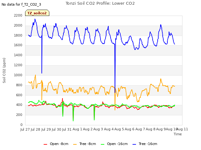 plot of Tonzi Soil CO2 Profile: Lower CO2