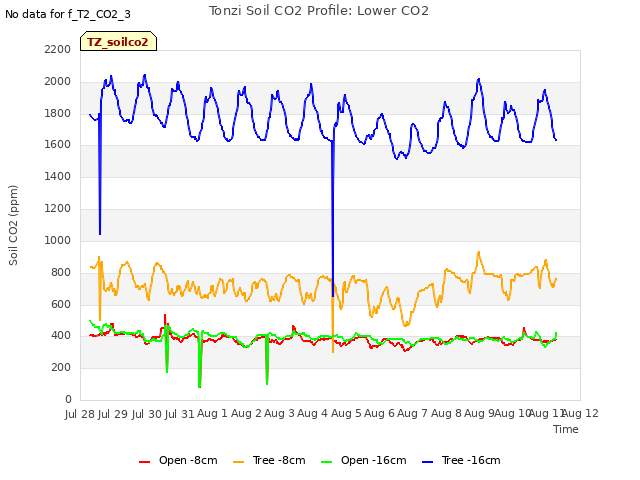 plot of Tonzi Soil CO2 Profile: Lower CO2