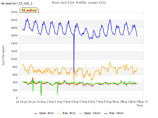 plot of Tonzi Soil CO2 Profile: Lower CO2