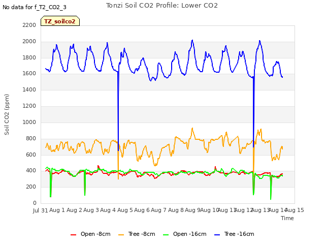 plot of Tonzi Soil CO2 Profile: Lower CO2