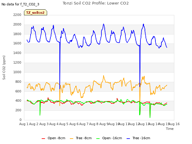 plot of Tonzi Soil CO2 Profile: Lower CO2