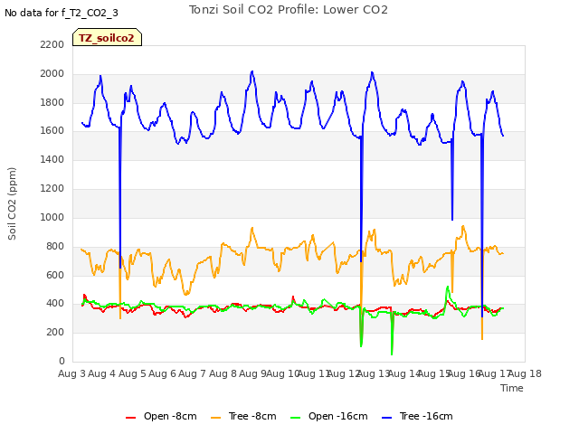 plot of Tonzi Soil CO2 Profile: Lower CO2