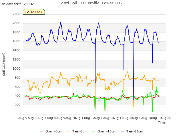 plot of Tonzi Soil CO2 Profile: Lower CO2