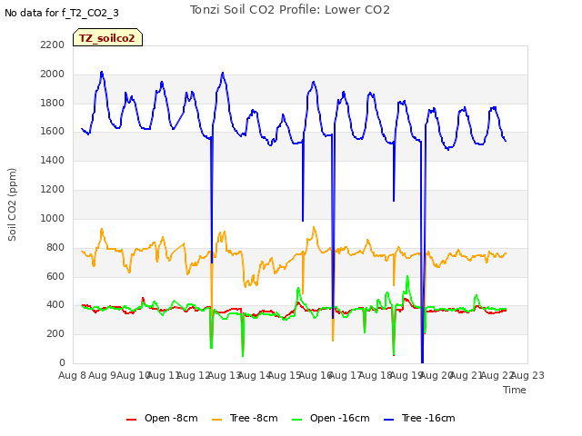 plot of Tonzi Soil CO2 Profile: Lower CO2