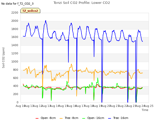 plot of Tonzi Soil CO2 Profile: Lower CO2