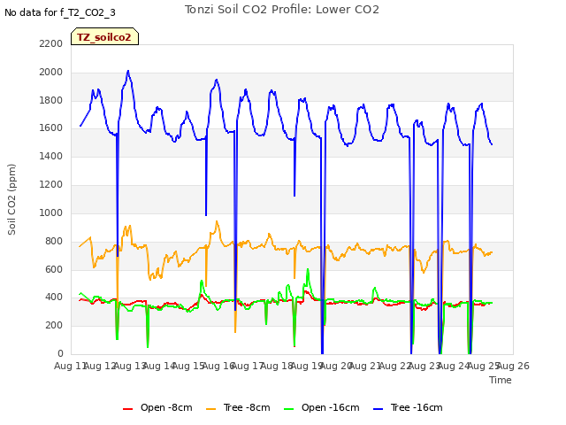 plot of Tonzi Soil CO2 Profile: Lower CO2