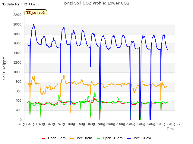 plot of Tonzi Soil CO2 Profile: Lower CO2