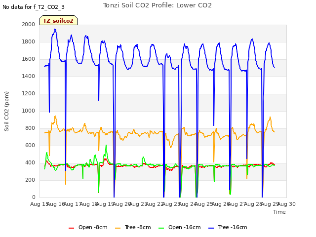 plot of Tonzi Soil CO2 Profile: Lower CO2