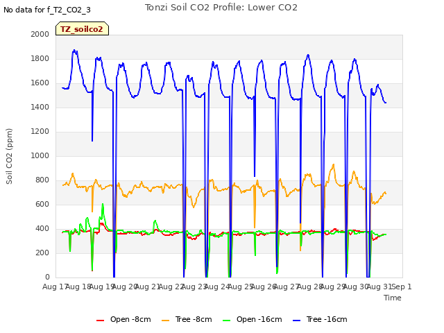 plot of Tonzi Soil CO2 Profile: Lower CO2