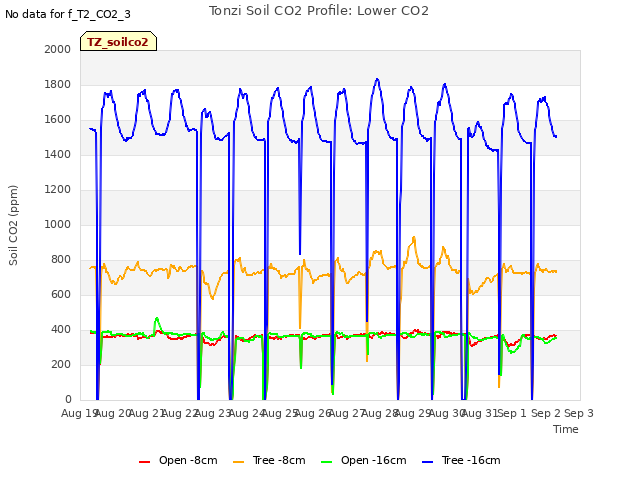 plot of Tonzi Soil CO2 Profile: Lower CO2