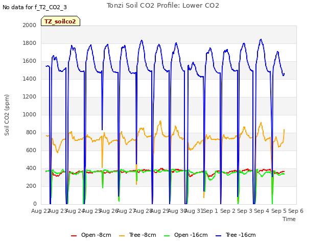 plot of Tonzi Soil CO2 Profile: Lower CO2