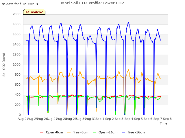 plot of Tonzi Soil CO2 Profile: Lower CO2